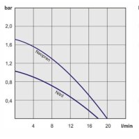 Impellerpumpe Universal  230 Volt 20 Liter / Minute Nitril