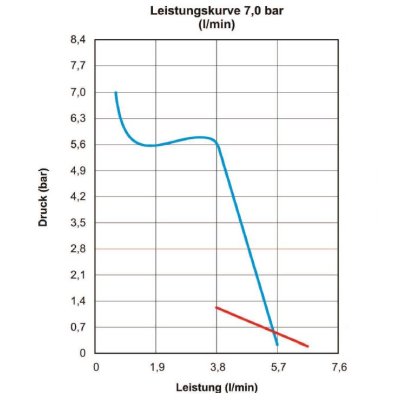 Diaphragm pump, 24V, 5.5 lpm, 6.9 bar
