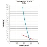 Druckwasser Membran Pumpe 230 Volt 5,7 l/min 10,5 bar