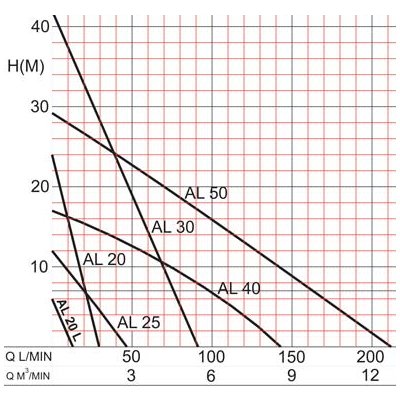 Kreiselpumpe für Dauerlauf  Typ ALM20-IP55