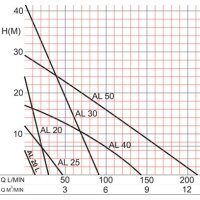 Kreiselpumpe f&uuml;r Dauerlauf  Typ ALM30-1400-IP55