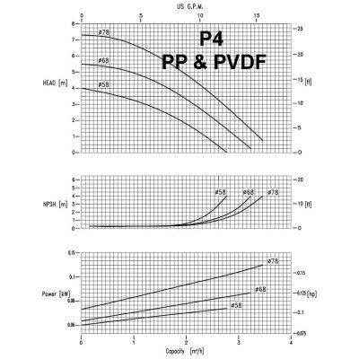 Magnetgekuppelte  Kreiselpumpe P4 PVDF