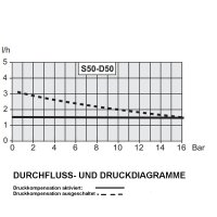 PVDF DOSmart AC Membran-Dosierpumpe 1,5 Liter / Stunde
